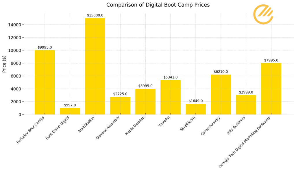 This image has an empty alt attribute; its file name is are-digital-marketing-bootcamps-worth-it-1024x594.png